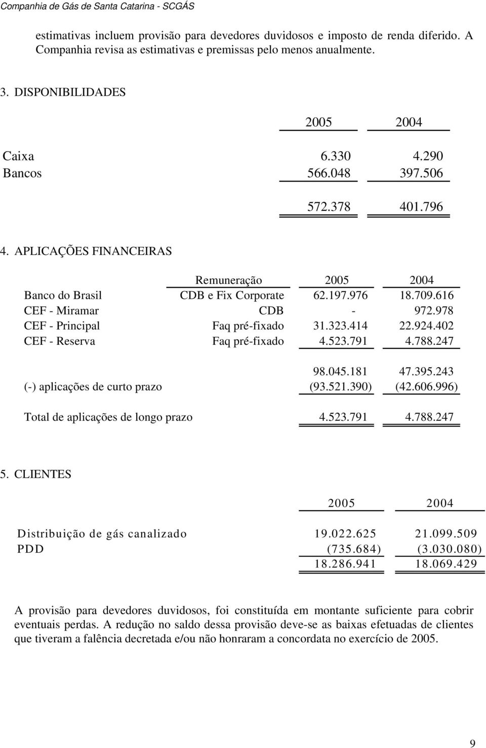 978 CEF - Principal Faq pré-fixado 31.323.414 22.924.402 CEF - Reserva Faq pré-fixado 4.523.791 4.788.247 98.045.181 47.395.243 (-) aplicações de curto prazo (93.521.390) (42.606.