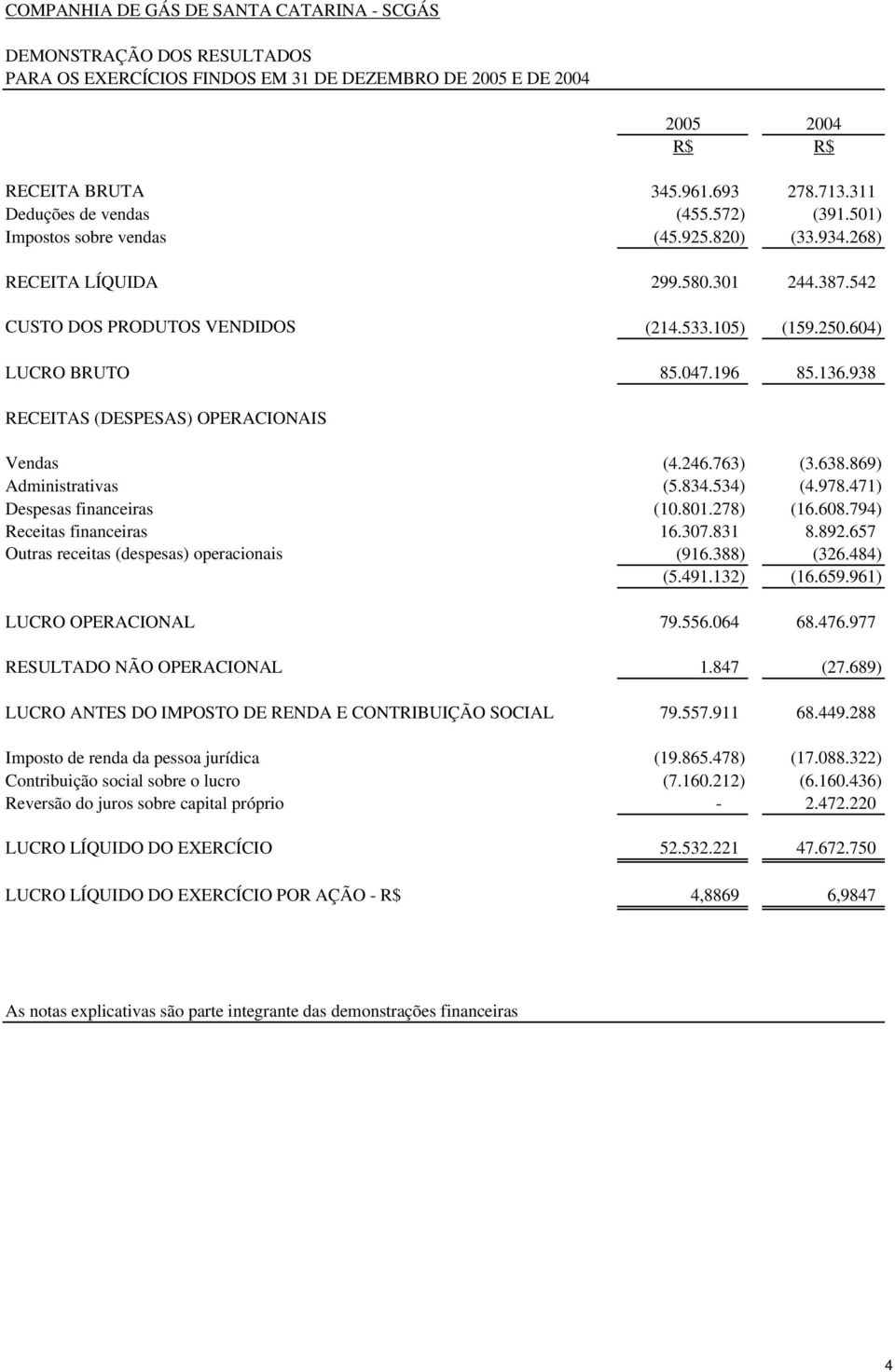 604) LUCRO BRUTO 85.047.196 85.136.938 RECEITAS (DESPESAS) OPERACIONAIS Vendas (4.246.763) (3.638.869) Administrativas (5.834.534) (4.978.471) Despesas financeiras (10.801.278) (16.608.