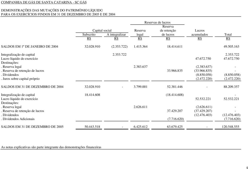 163 Integralização de capital 2.353.722 2.353.722 Lucro líquido do exercício 47.672.750 47.672.750 Destinações:. Reserva legal 2.383.637 (2.383.637) -. Reserva de retenção de lucros 33.966.835 (33.