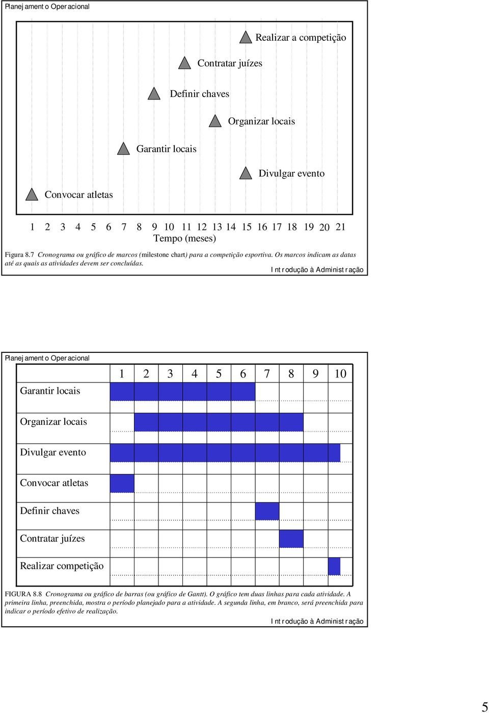 Garantir locais 7 8 9 0 Organizar locais Divulgar evento Convocar atletas Definir chaves Contratar juízes Realizar competição FIGURA 8.