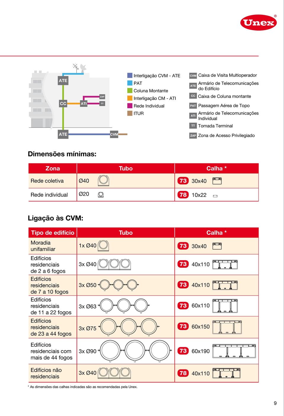 73 30x40 Rede individual Ø20 78 10x22 Ligação às CVM: Tipo de edifício Tubo Calha * Moradia unifamiliar Edifícios residenciais de 2 a 6 fogos Edifícios residenciais de 7 a 10 fogos Edifícios