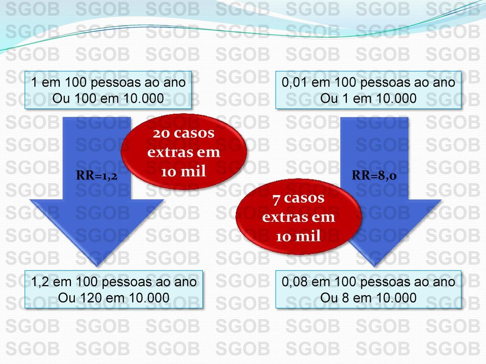 000 RR=1,2 20 casos extras em 10 mil 7 casos extras em 10