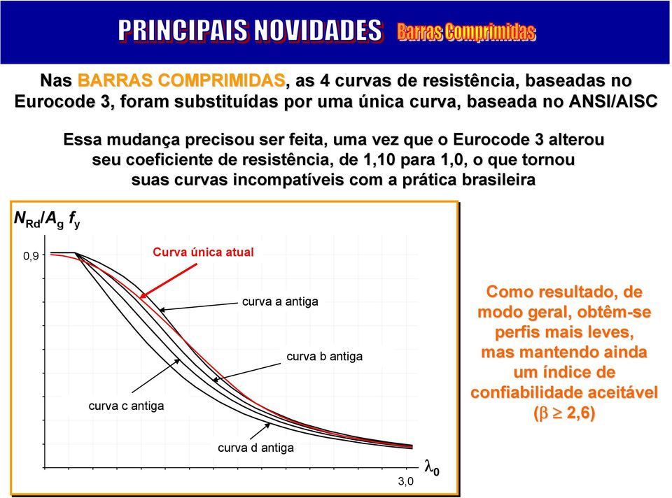 tornou suas curvas incompatíveis com a prática brasileira N Rd /A g f y 0,9 Curva única atual curva c antiga curva a antiga curva b