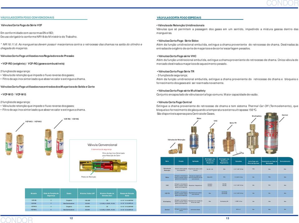 Válvulas Corta Fogo utilizadas nos Reguladores de Pressão VCFRO (oxigênio) / VCFRG (gases combustíveis) funções de segurança: Válvula de retenção que impede o fluxo reverso dos gases; Filtro de aço