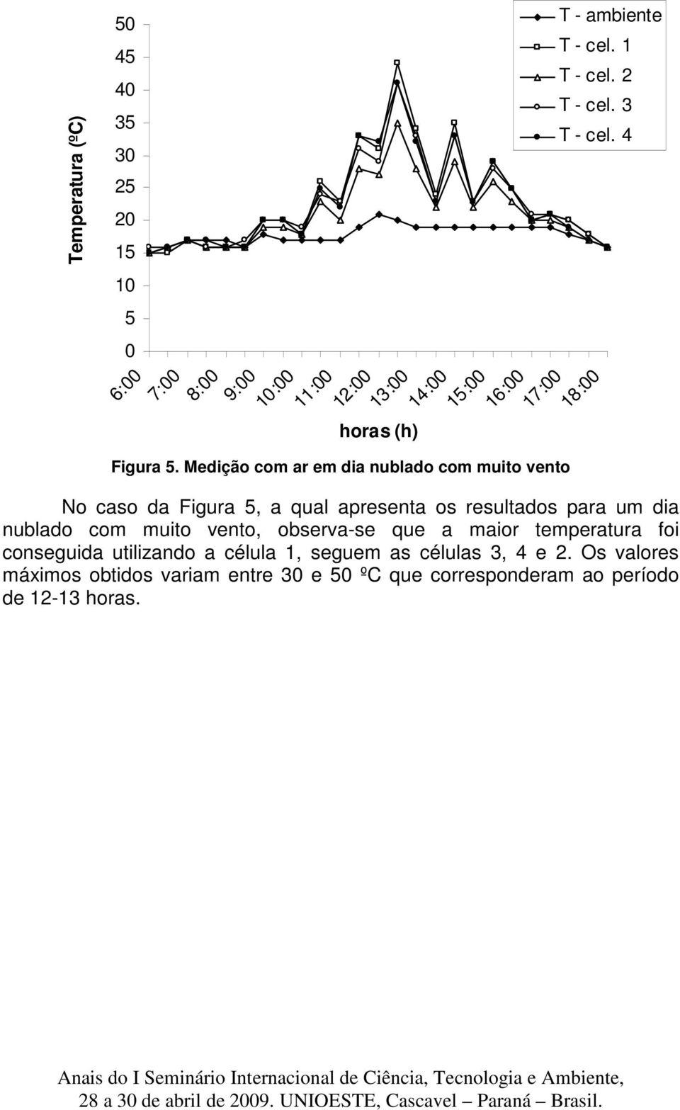 4 No caso da Figura 5, a qual apresenta os resultados para um dia nublado com muito vento, observa-se que a maior temperatura foi