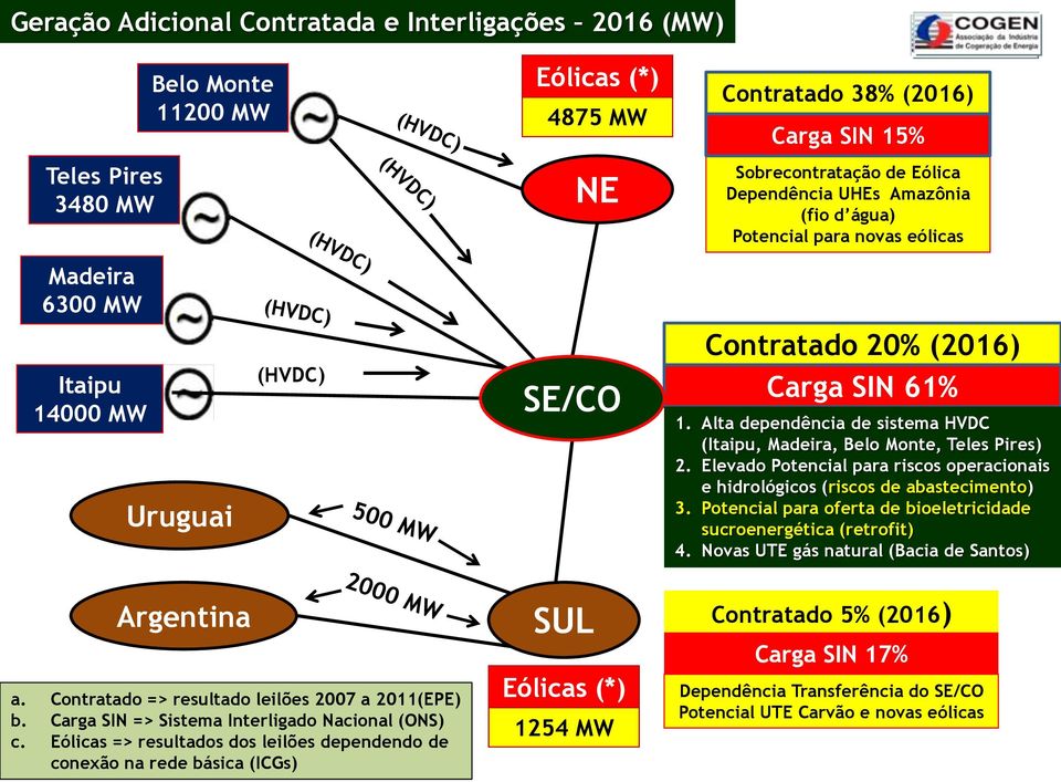 Alta dependência de sistema HVDC (Itaipu, Madeira, Belo Monte, Teles Pires) 2. Elevado Potencial para riscos operacionais e hidrológicos (riscos de abastecimento) 3.