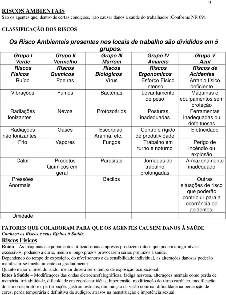 Grupo I Verde Grupo II Vermelho Grupo III Marrom Grupo IV Amarelo Grupo V Azul Riscos Físicos Riscos Químicos Riscos Biológicos Riscos Ergonômicos Riscos de Acidentes Ruído Poeiras Vírus Esforço