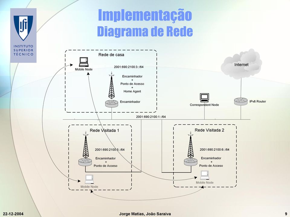 Rede Visitada 1 Rede Visitada 2 2001:690:2100:5::/64 Encaminhador + Ponto de Acceso