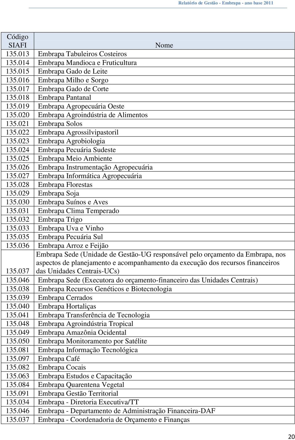 024 Embrapa Pecuária Sudeste 135.025 Embrapa Meio Ambiente 135.026 Embrapa Instrumentação Agropecuária 135.027 Embrapa Informática Agropecuária 135.028 Embrapa Florestas 135.029 Embrapa Soja 135.