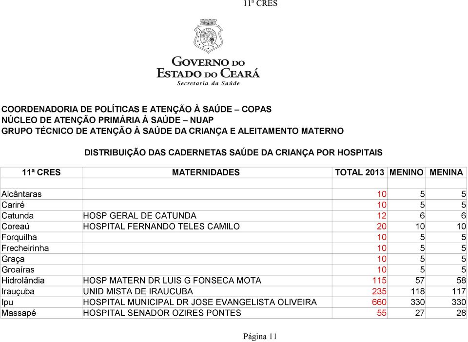 Groaíras 10 5 5 Hidrolândia HOSP MATERN DR LUIS G FONSECA MOTA 115 57 58 Irauçuba UNID MISTA DE IRAUCUBA 235 118