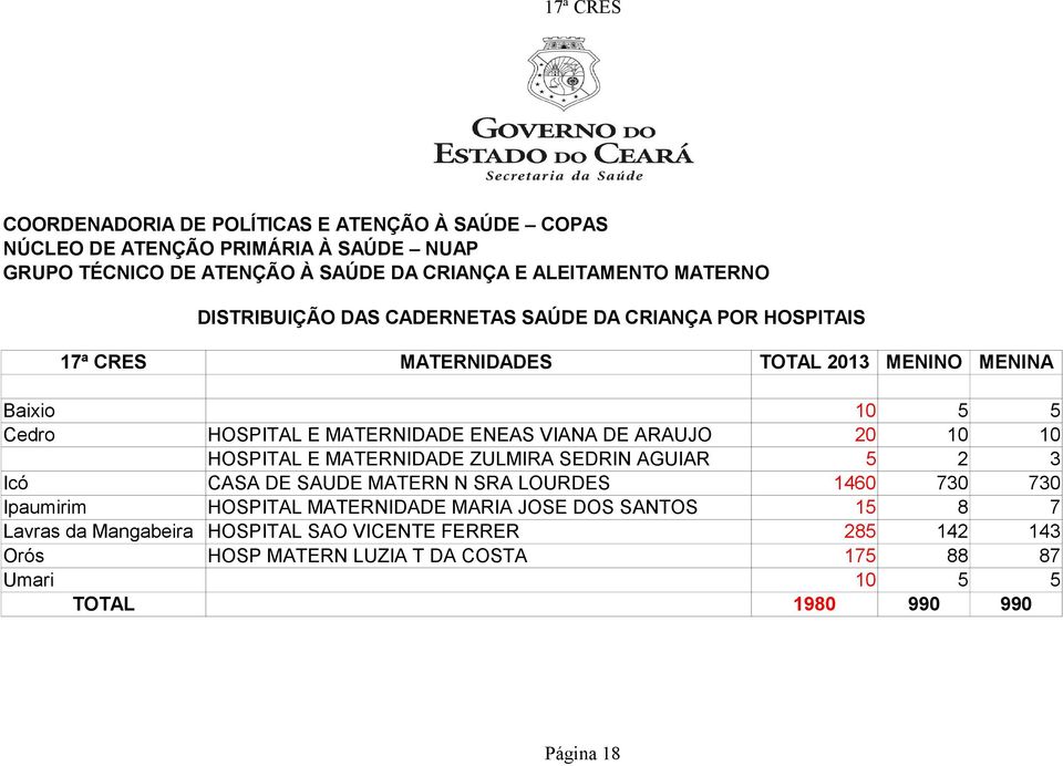 LOURDES 1460 730 730 Ipaumirim HOSPITAL MATERNIDADE MARIA JOSE DOS SANTOS 15 8 7 Lavras da Mangabeira