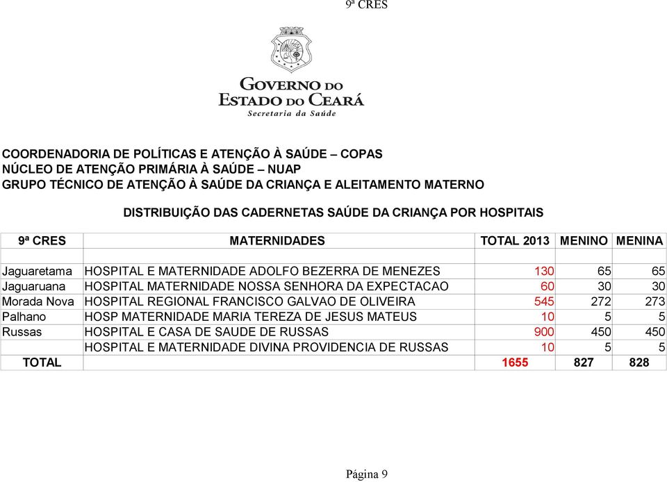 FRANCISCO GALVAO DE OLIVEIRA 545 272 273 Palhano HOSP MATERNIDADE MARIA TEREZA DE JESUS MATEUS 10 5 5 Russas