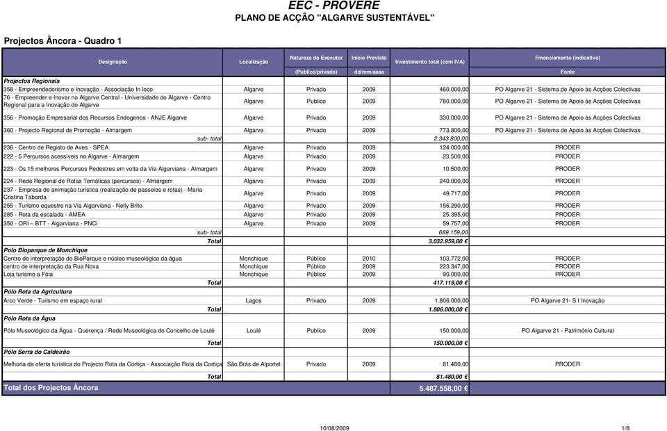 000,00 PO Algarve 21 - Sistema de Apoio às Acções Colectivas 76 - Empreender e Inovar no Algarve Central - Universidade do Algarve - Centro Regional para a Inovação do Algarve Algarve Publico 2009