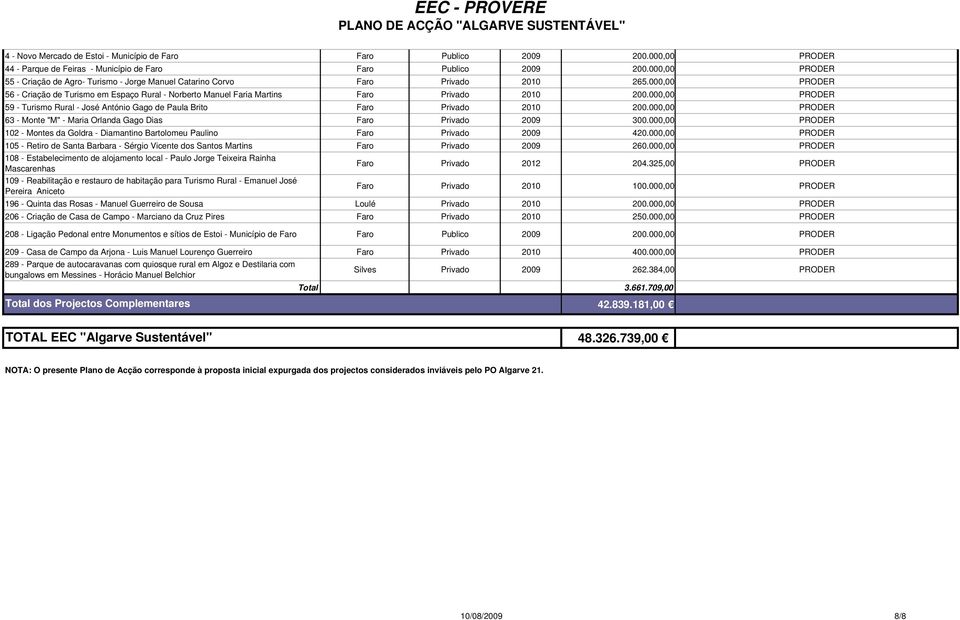 000,00 PRODER 56 - Criação de Turismo em Espaço Rural - Norberto Manuel Faria Martins Faro Privado 2010 200.000,00 PRODER 59 - Turismo Rural - José António Gago de Paula Brito Faro Privado 2010 200.