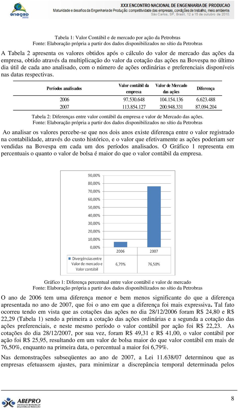 Períodos analisados Valor contábil da empresa Valor de Mercado das ações Diferença 2006 97.530.648 104.154.136 6.623.488 2007 113.854.127 200.948.331 87.094.