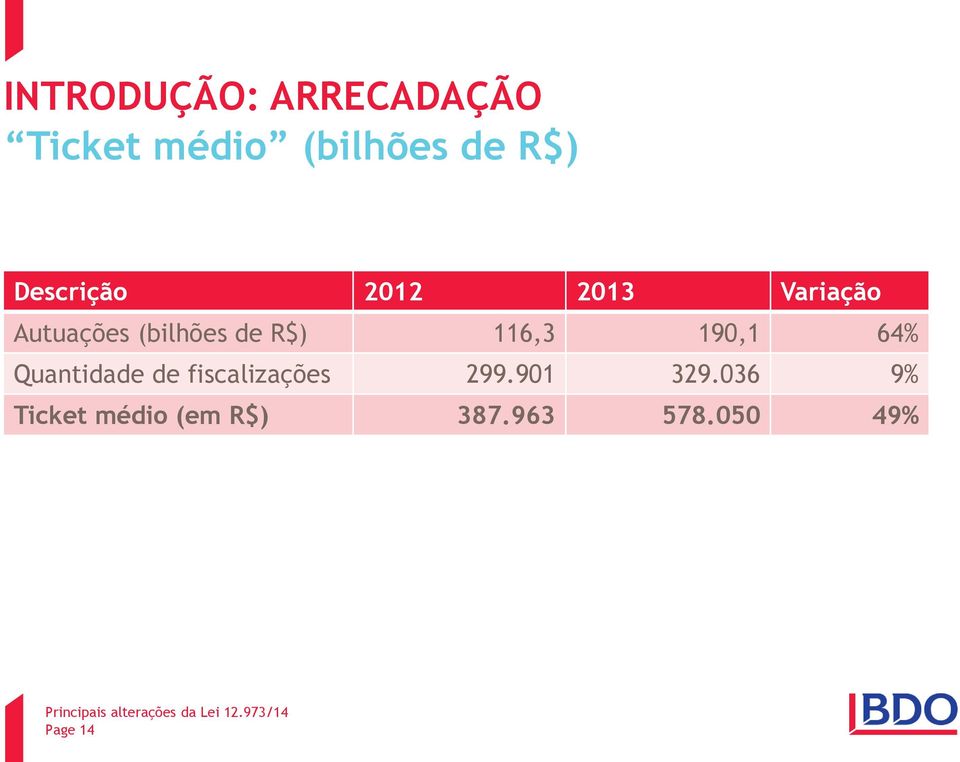 116,3 190,1 64% Quantidade de fiscalizações 299.