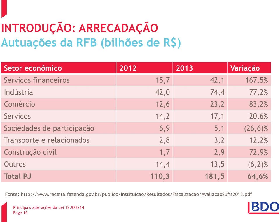 5,1 (26,6)% Transporte e relacionados 2,8 3,2 12,2% Construção civil 1,7 2,9 72,9% Outros 14,4 13,5 (6,2)% Total PJ 110,3