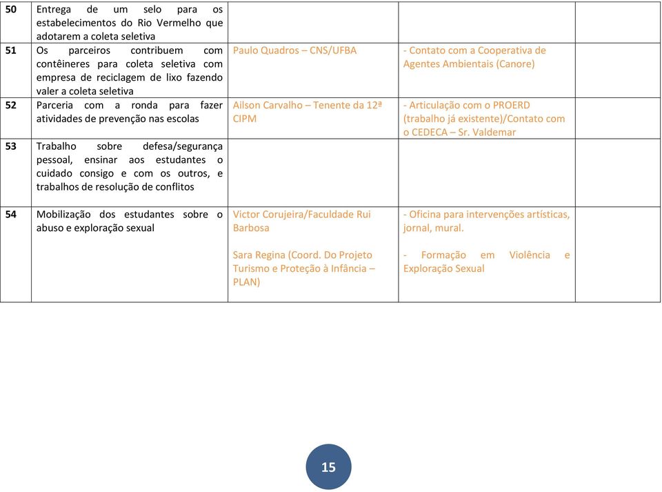 trabalhos de resolução de conflitos 54 Mobilização dos estudantes sobre o abuso e exploração sexual Paulo Quadros CNS/UFBA Ailson Carvalho Tenente da 12ª CIPM Victor Corujeira/Faculdade Rui Barbosa