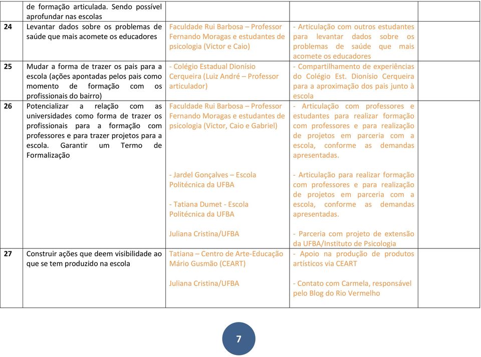 momento de formação com os profissionais do bairro) 26 Potencializar a relação com as universidades como forma de trazer os profissionais para a formação com professores e para trazer projetos para a