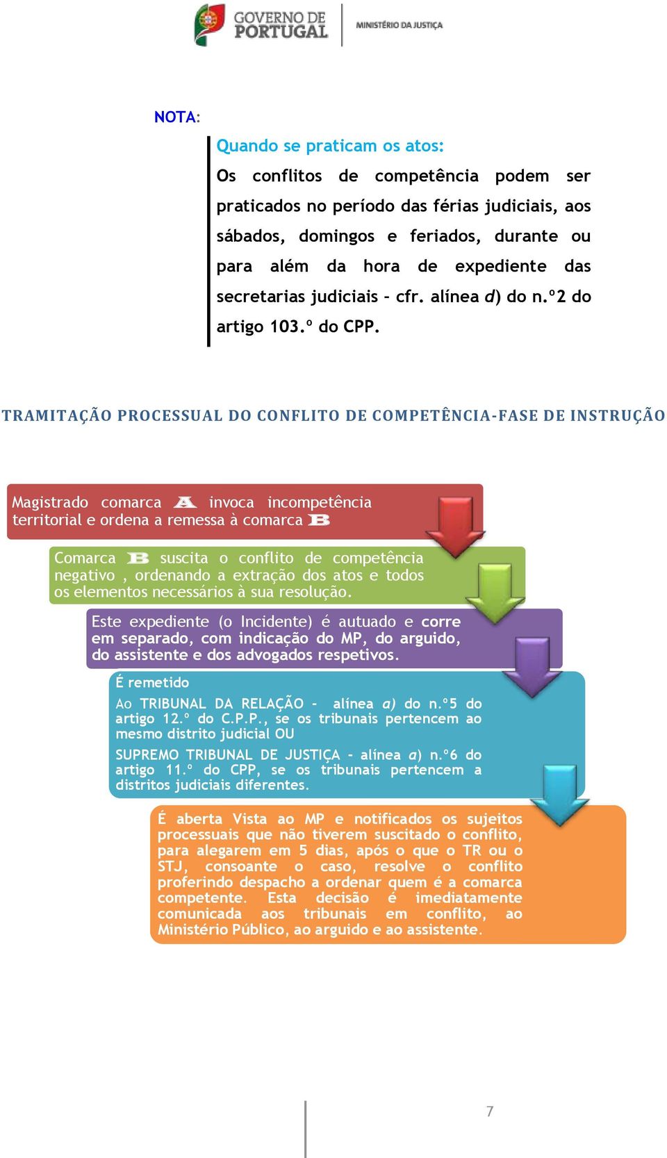 TRAMITAÇÃO PROCESSUAL DO CONFLITO DE COMPETÊNCIA-FASE DE INSTRUÇÃO Magistrado comarca A invoca incompetência territorial e ordena a remessa à comarca B Comarca B suscita o conflito de competência