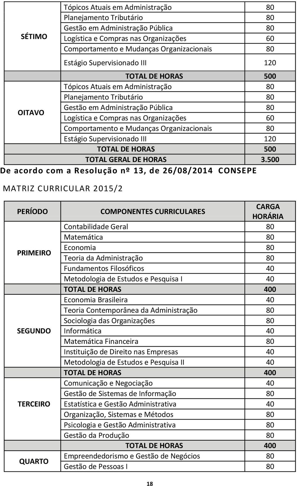 e Mudanças Organizacionais 80 Estágio Supervisionado III 120 TOTAL DE HORAS 500 TOTAL GERAL DE HORAS 3.