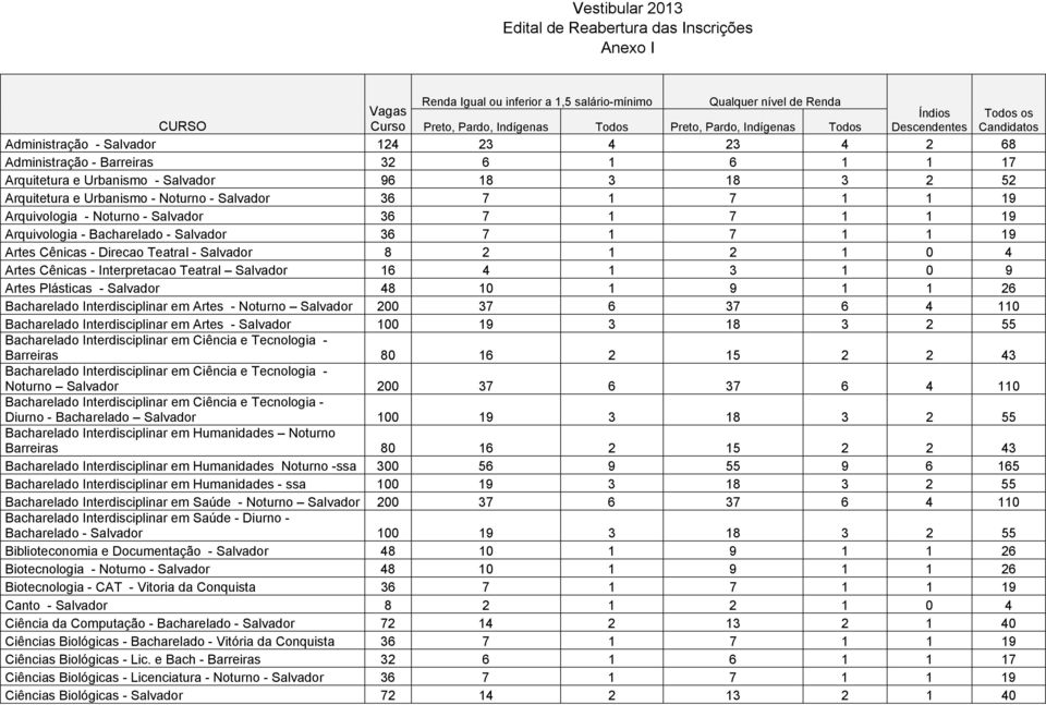 Urbanismo - Noturno - Salvador 36 7 1 7 1 1 19 Arquivologia - Noturno - Salvador 36 7 1 7 1 1 19 Arquivologia - Bacharelado - Salvador 36 7 1 7 1 1 19 Artes Cênicas - Direcao Teatral - Salvador 8 2 1