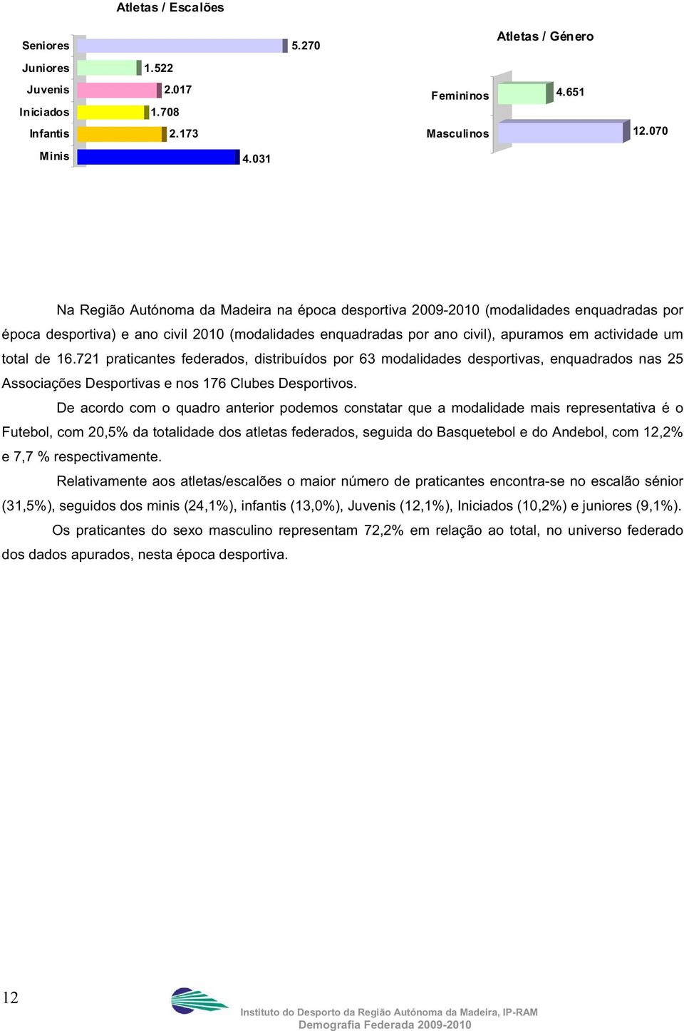 total de 16.721 praticantes federados, distribuídos por 63 modalidades desportivas, enquadrados nas 25 Associações Desportivas e nos 176 Clubes Desportivos.