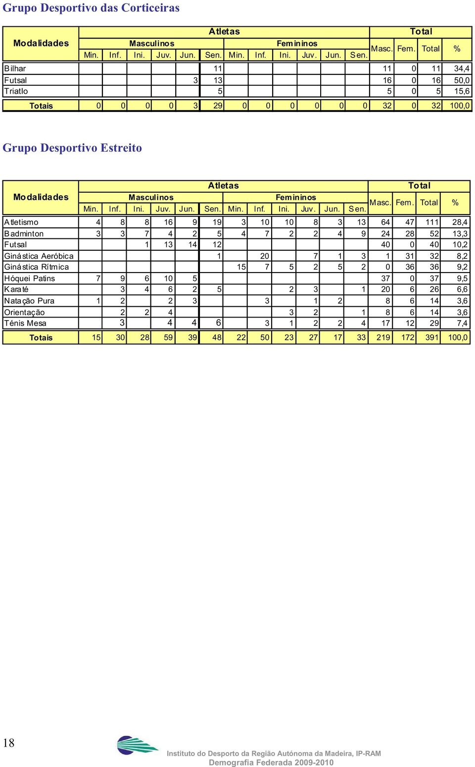 % A tletismo 4 8 8 16 9 19 3 10 10 8 3 13 64 47 111 28,4 Badminton 3 3 7 4 2 5 4 7 2 2 4 9 24 28 52 13,3 Futsal 1 13 14 12 40 0 40 10,2 Ginástica Aeróbica 1 20 7 1 3 1