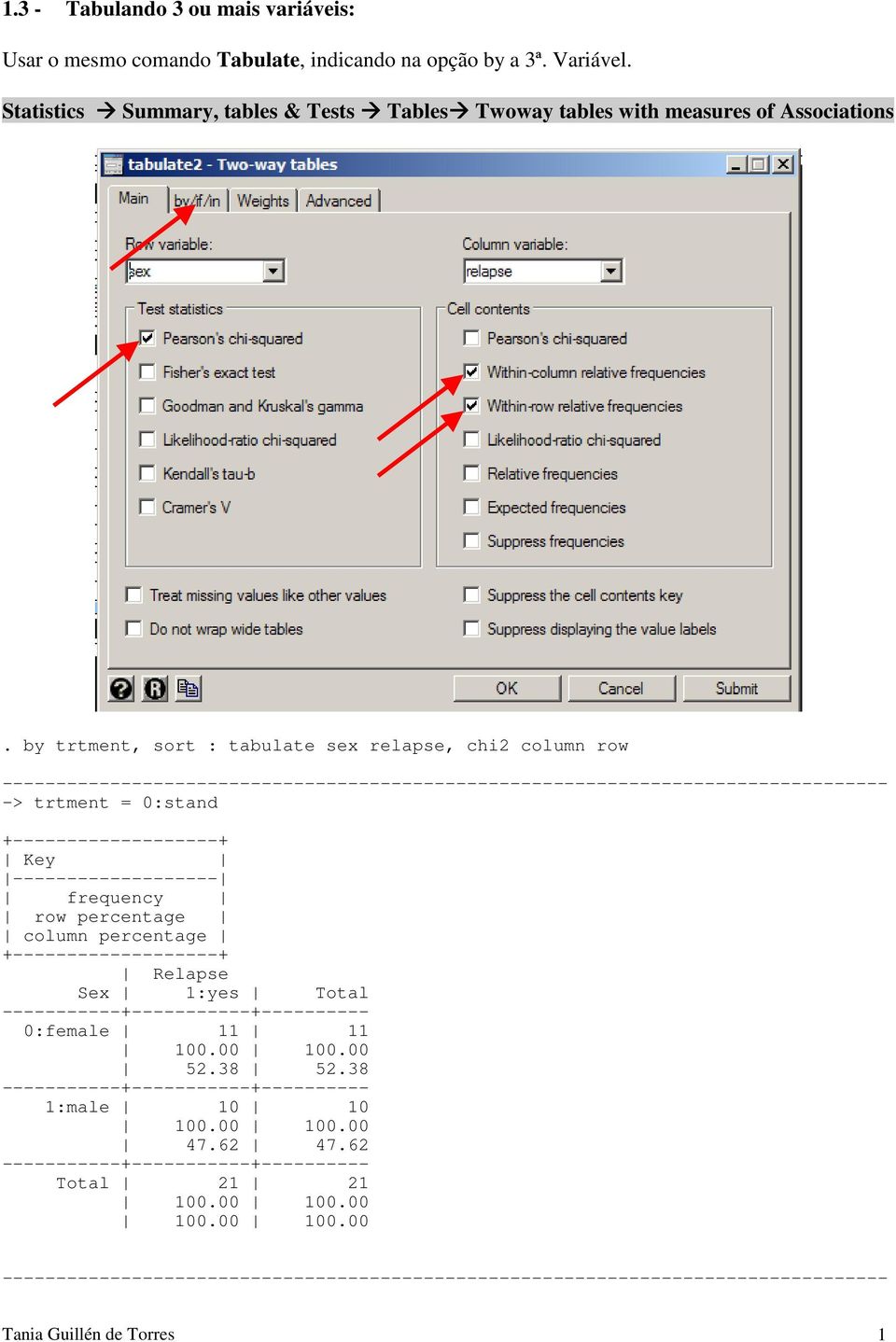 ------------------- frequency row percentage column percentage +-------------------+ Relapse Sex 1:yes Total -----------+-----------+---------- 0:female 11 11 100.00 100.00 52.38 52.