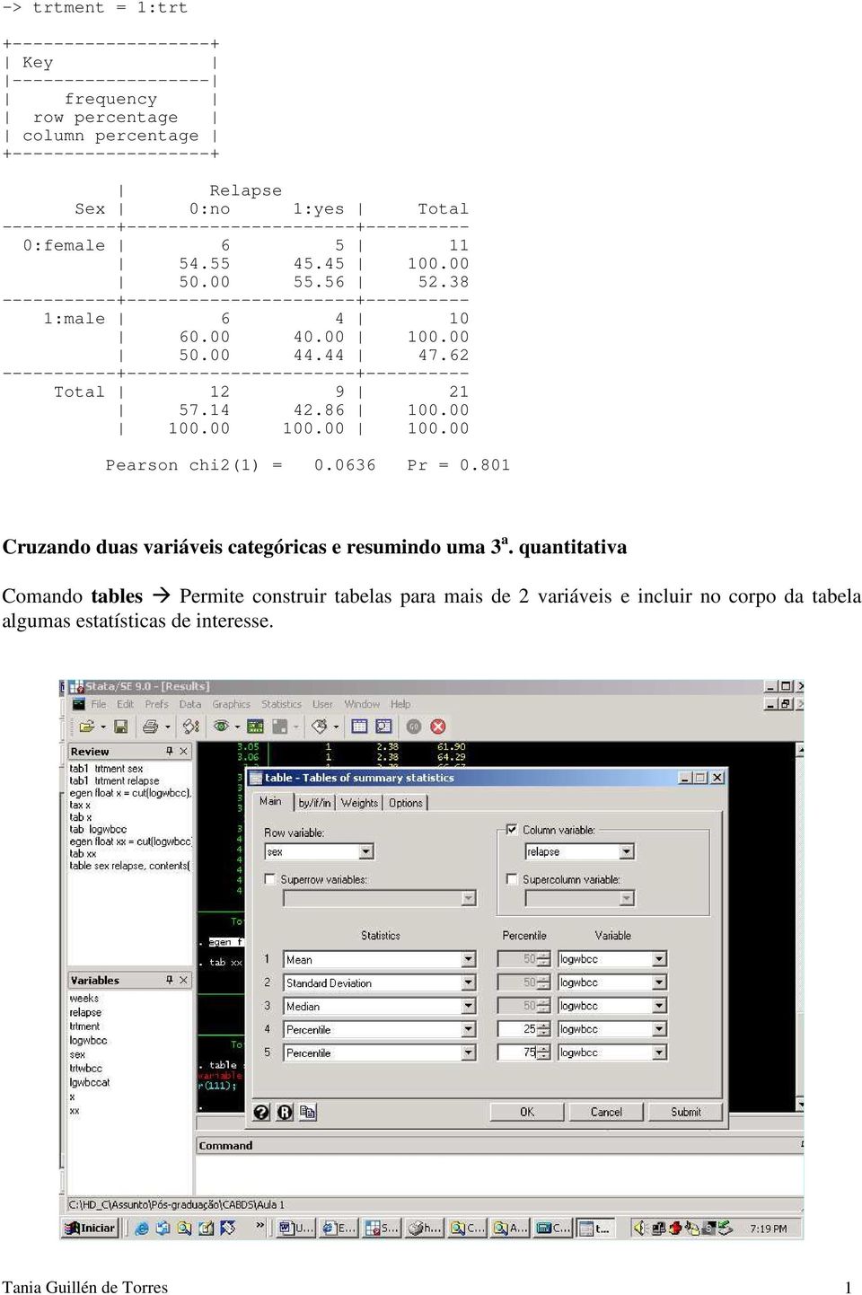 62 Total 12 9 21 57.14 42.86 100.00 100.00 100.00 100.00 Pearson chi2(1) = 0.0636 Pr = 0.