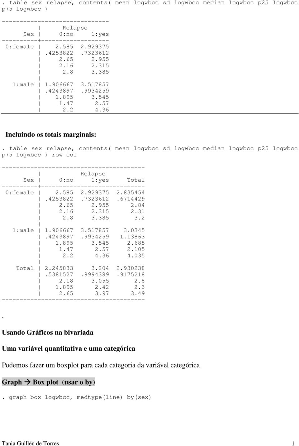 table sex relapse, contents( mean logwbcc sd logwbcc median logwbcc p25 logwbcc p75 logwbcc ) row col ---------------------------------------- Relapse Sex 0:no 1:yes Total