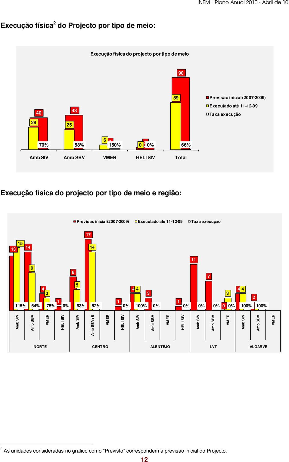 13 14 14 11 9 8 7 5 4 4 4 4 4 3 3 3 2 1 1 1 115% 64% 75% 0% 63% 82% 0% 100% 0% 0% 0% 0% 0 0% 100% 100% Amb SIV Amb SBV VMER HELI SIV Amb SIV Amb SBV+B VMER HELI SIV Amb SIV Amb SBV