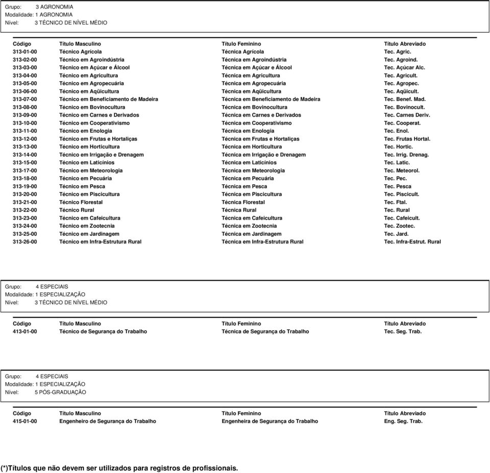 Aqüicult. 313-07-00 Técnico em Beneficiamento de Madeira Técnica em Beneficiamento de Madeira Tec. Benef. Mad. 313-08-00 Técnico em Bovinocultu