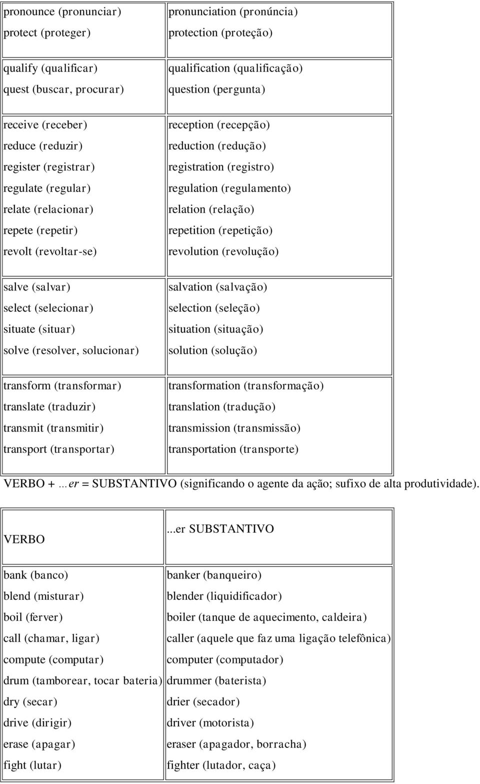 pronunciation (pronúncia) protection (proteção) qualification (qualificação) question (pergunta) reception (recepção) reduction (redução) registration (registro) regulation (regulamento) relation