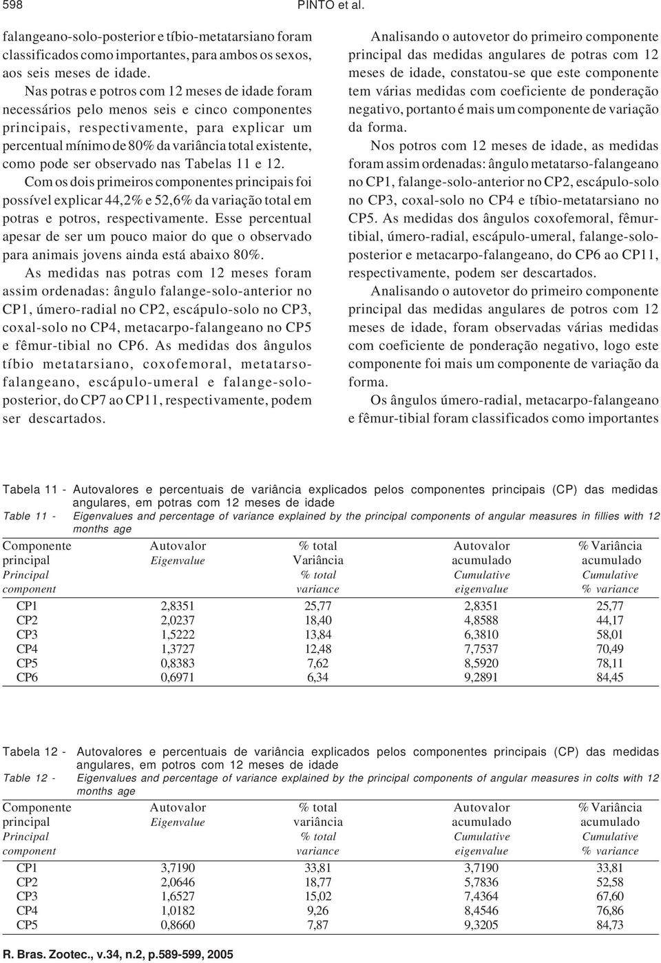 como pode ser observado nas Tabelas 11 e 12. Com os dois primeiros componentes principais foi possível explicar 44,2% e 52,6% da variação total em potras e potros, respectivamente.