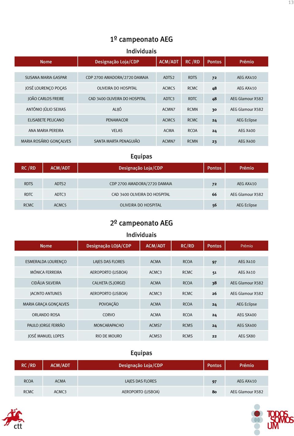 ACMC5 RCMC 24 AEG Eclipse ANA MARIA PEREIRA VELAS ACMA RCOA 24 AEG X400 MARIA ROSÁRIO GONÇALVES SANTA MARTA PENAGUIÃO ACMN7 RCMN 23 AEG X400 Equipas RC /RD ACM/ADT Designação Loja/CDP Pontos Prémio