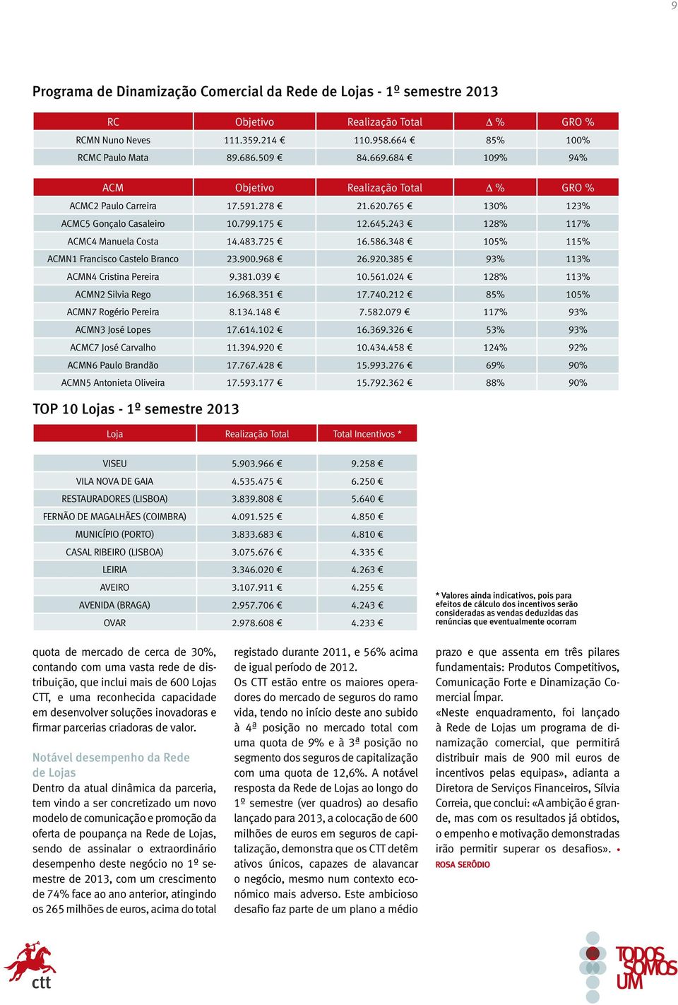 348 105% 115% ACMN1 Francisco Castelo Branco 23.900.968 26.920.385 93% 113% ACMN4 Cristina Pereira 9.381.039 10.561.024 128% 113% ACMN2 Silvia Rego 16.968.351 17.740.