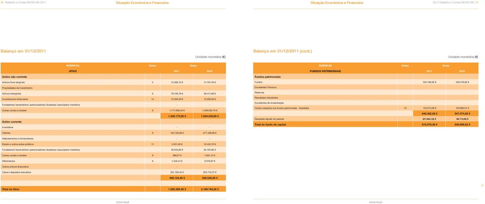 191,49 Propriedades de investimento - - Activos intangíveis 6 78.183,79 58.411,69 Investimentos financeiros 14 75.000,00 75.