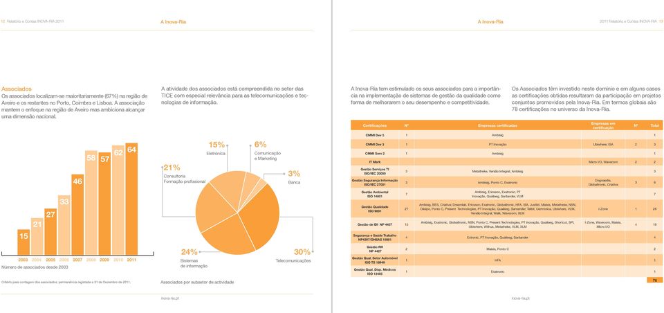 A atividade dos associados está compreendida no setor das TICE com especial relevância para as telecomunicações e tecnologias de informação.