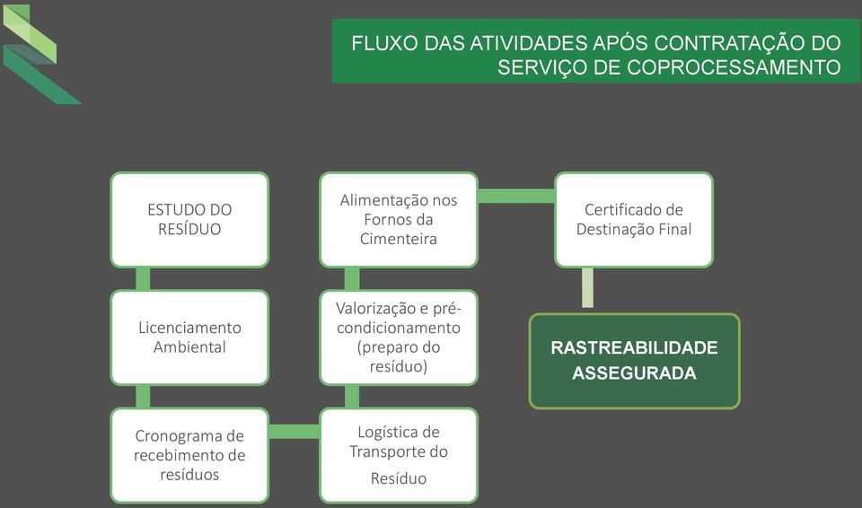 Licenciamento Ambiental Valorização e précondicionamento (preparo do resíduo)