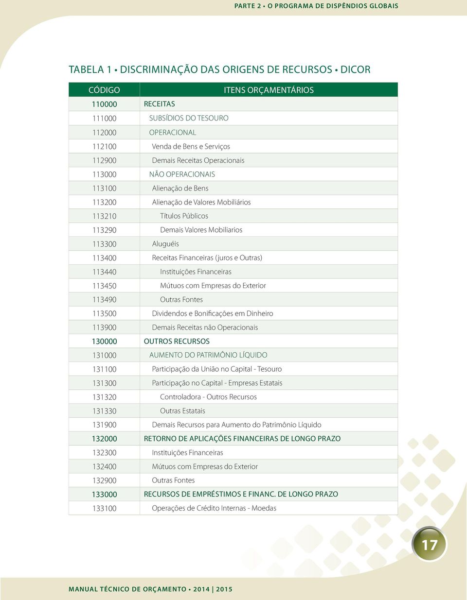 113300 Aluguéis 113400 Receitas Financeiras (juros e Outras) 113440 Instituições Financeiras 113450 Mútuos com Empresas do Exterior 113490 Outras Fontes 113500 Dividendos e Bonificações em Dinheiro