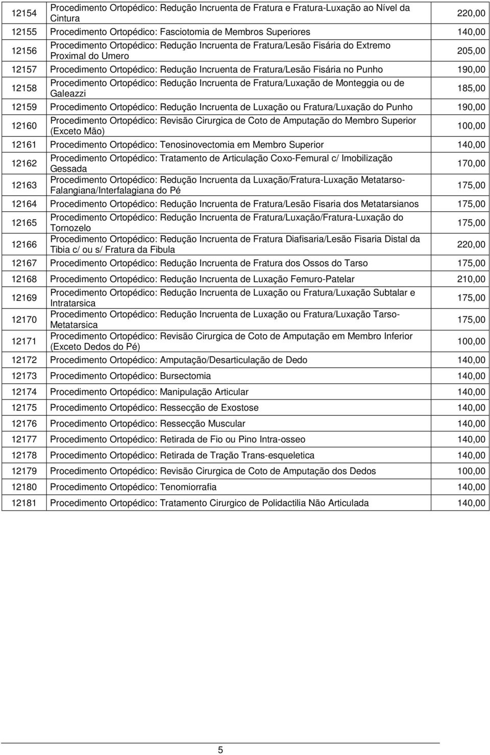 Ortopédico: Redução Incruenta de Fratura/Luxação de Monteggia ou de Galeazzi 185,00 12159 Procedimento Ortopédico: Redução Incruenta de Luxação ou Fratura/Luxação do Punho 190,00 12160 Procedimento