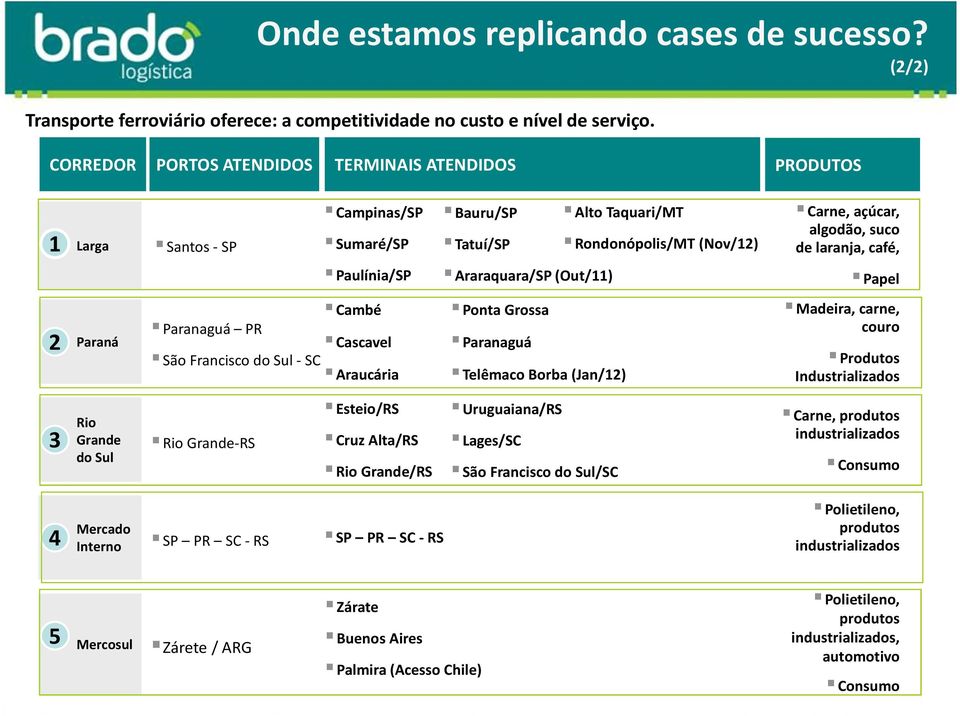 café, Paulínia/SP Araraquara/SP (Out/11) Papel 2 Paraná Cambé Paranaguá PR Cascavel São Francisco do Sul -SC Araucária Ponta Grossa Paranaguá Telêmaco Borba (Jan/12) Madeira, carne, couro Produtos