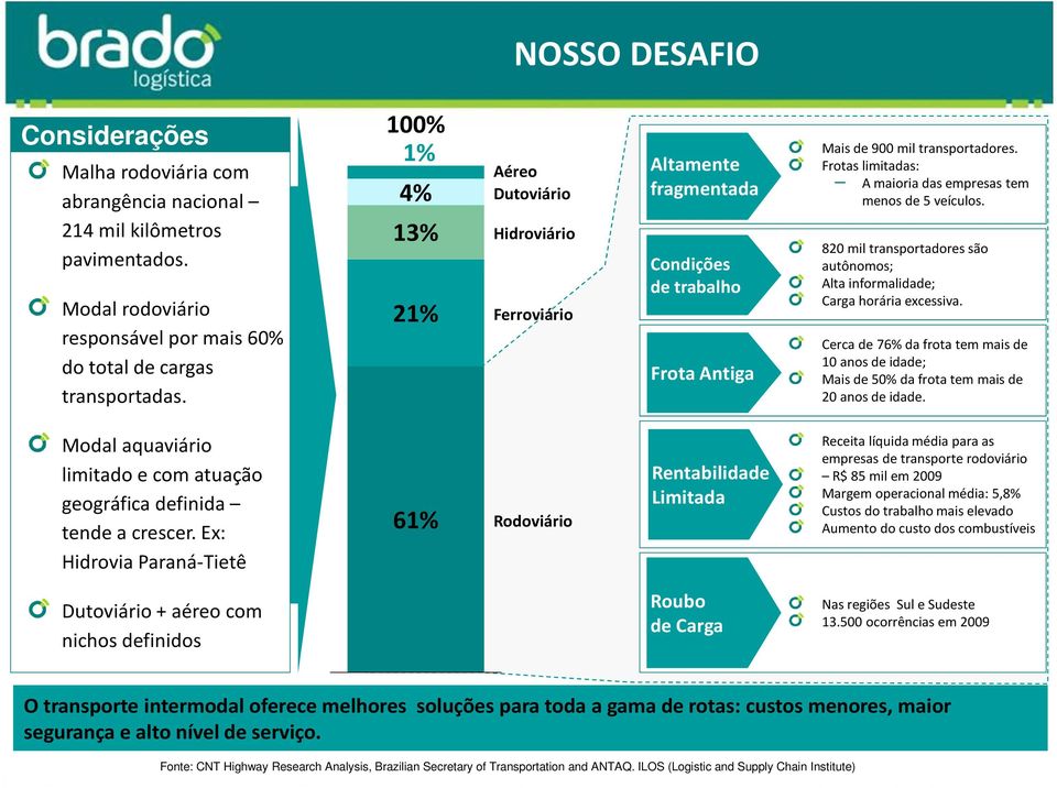 Frotas limitadas: A maioria das empresas tem menos de 5 veículos. 820 mil transportadores são autônomos; Alta informalidade; Carga horária excessiva.