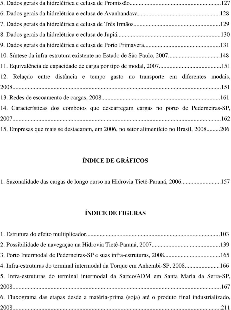 Equivalência de capacidade de carga por tipo de modal, 2007...151 12. Relação entre distância e tempo gasto no transporte em diferentes modais, 2008...151 13. Redes de escoamento de cargas, 2008.