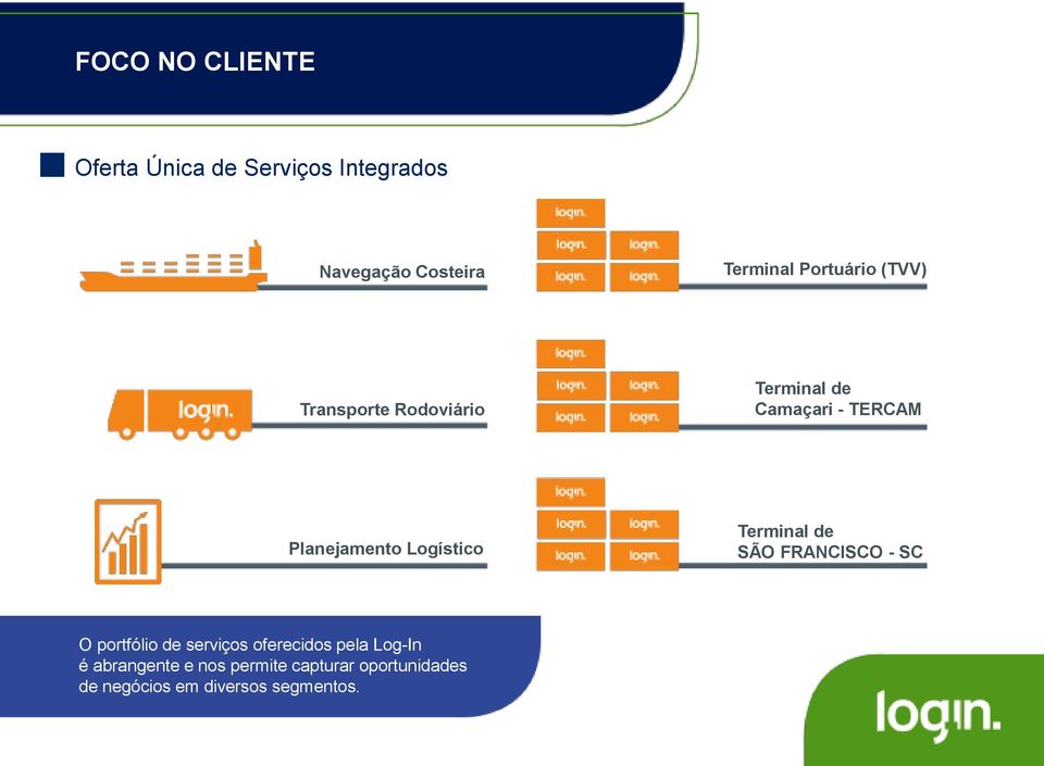 Logístico Terminal de SÃO FRANCISCO - SC O portfólio de serviços oferecidos pela