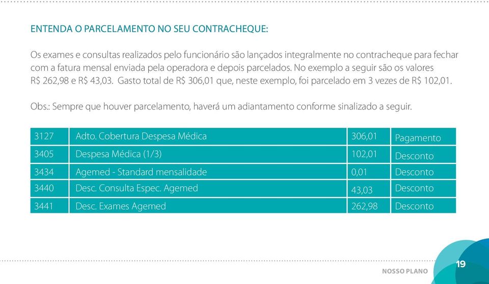 Gasto total de R$ 306,01 que, neste exemplo, foi parcelado em 3 vezes de R$ 102,01. Obs.: Sempre que houver parcelamento, haverá um adiantamento conforme sinalizado a seguir.