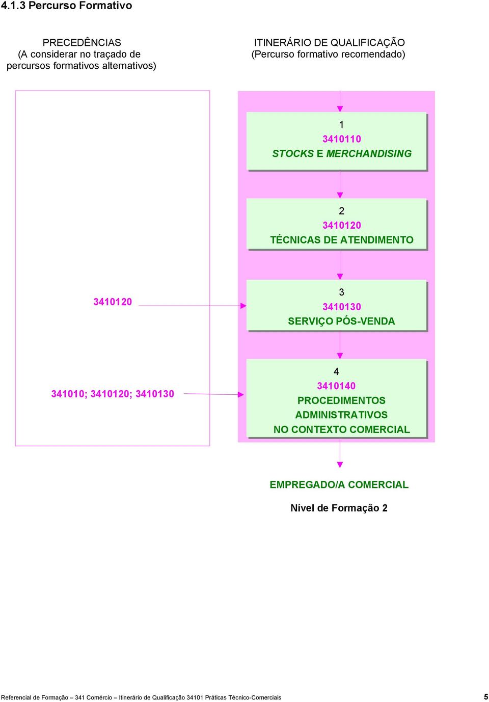 3410120 3 34101 SERVIÇO PÓS-VENDA 341010; 3410120; 34101 4 3410140 PROCEDIMENTOS ADMINISTRATIVOS NO CONTEXTO COMERCIAL