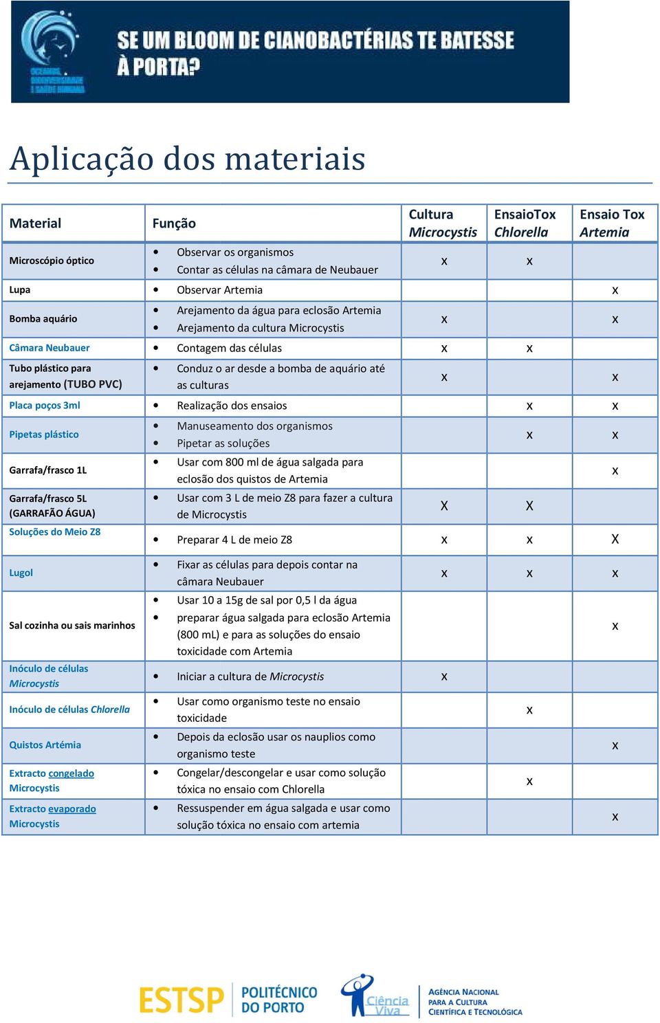 de aquário até as culturas Placa poços 3ml Realização dos ensaios Pipetas plástico Garrafa/frasco 1L Garrafa/frasco 5L (GARRAFÃO ÁGUA) Soluções do Meio Z8 Manuseamento dos organismos Pipetar as