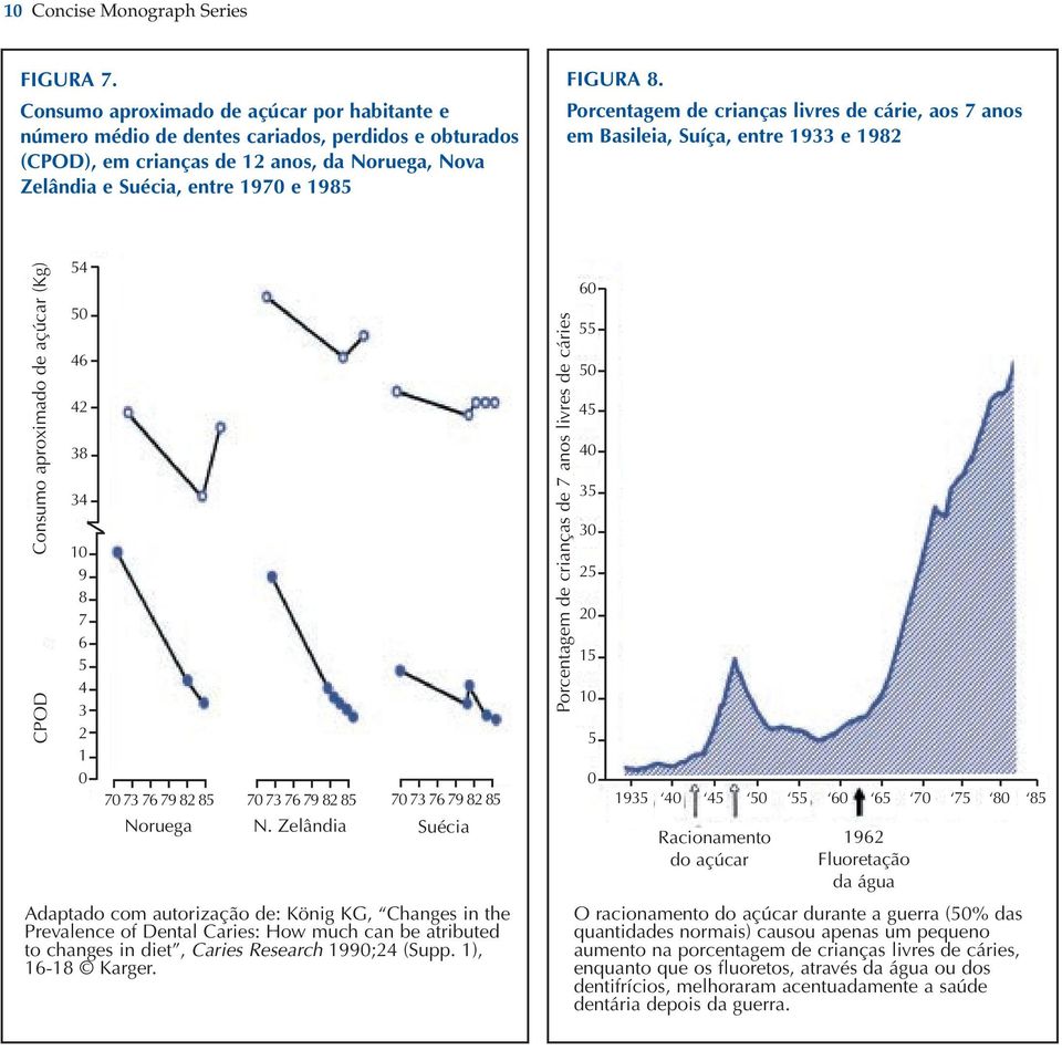 Porcentagem de crianças livres de cárie, aos 7 anos em Basileia, Suíça, entre 1933 e 1982 Consumo aproximado de açúcar (Kg) CPOD 54 5 46 42 38 34 1 9 8 7 6 5 4 3 2 1 7 73 76 79 82 85 7 73 76 79 82 85